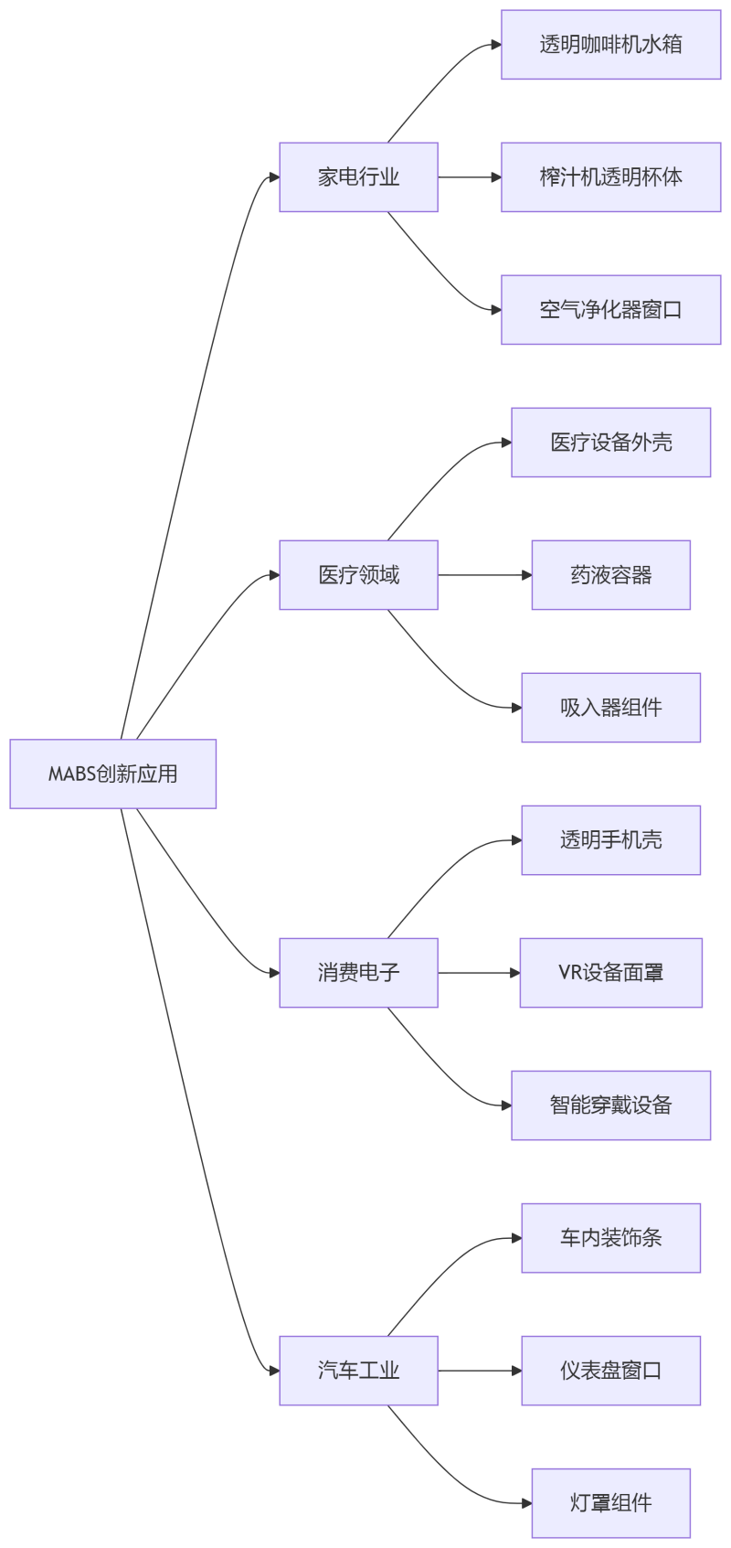 ABS与MABS创新应用