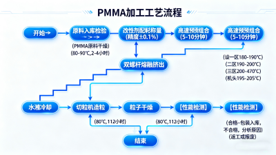 PMMA 改性加工流程
