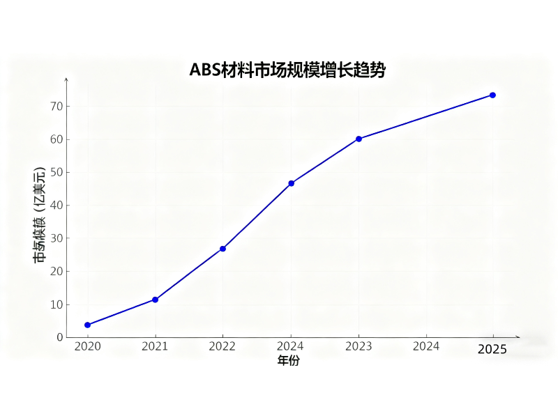 ABS市场分析图